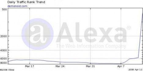 Demonoid Traffic Rank in Alexa