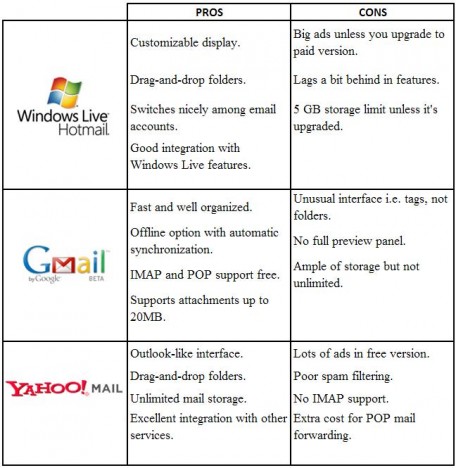 Which Is The Best Webmail Windows Live Hotmail Gmail Or Yahoo