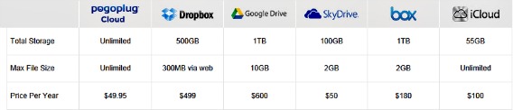 Pogoplug Price Comparison Chart