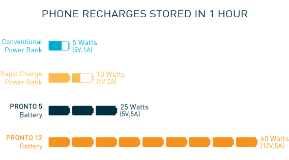 How To Fully Charge iPhone and Smartphone in just 5 minutes -Pronto