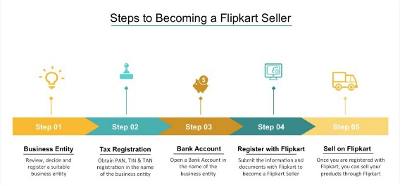 How To Step-by-Step Guide Sell Product on Flipkart