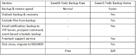 EaseUS Todo Backup for Home version Free Download With Genuine License Key
