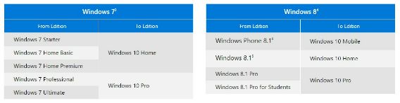 Here the screenshot for Windows 10 upgrade editions